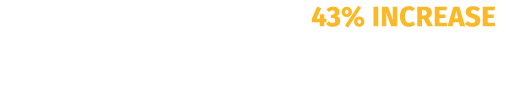 This project yielded a 43% increase in pneumococcal vaccination rate for patients at risk.